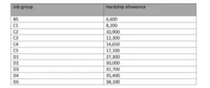 Updated TSC Teacher's allowances Per Job Group 2023