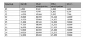 Updated TSC Teacher's allowances Per Job Group 2023