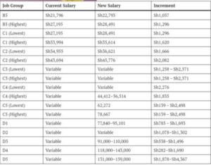 Advanced Teachers Salary Scale as Salary Increment Takes Effect